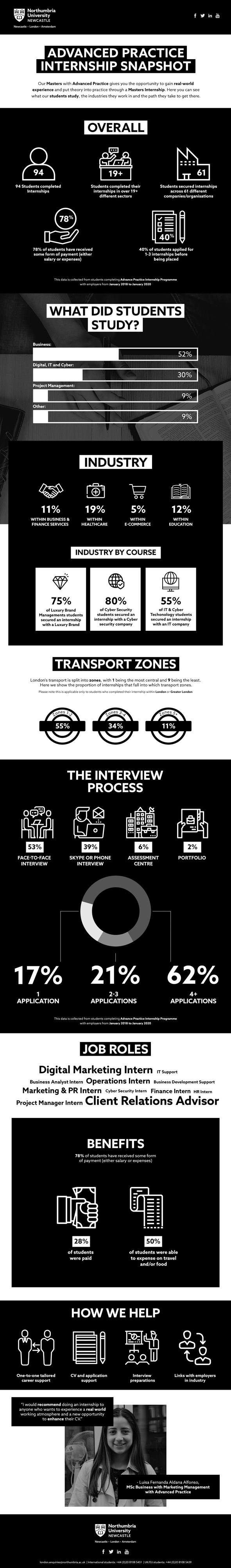 Infographic: Advanced Practice Internship Snapshot